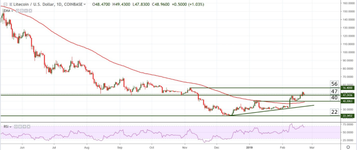 LTC/USD chart by tradingview