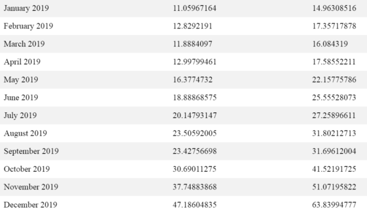 EOS 2019 price month by month