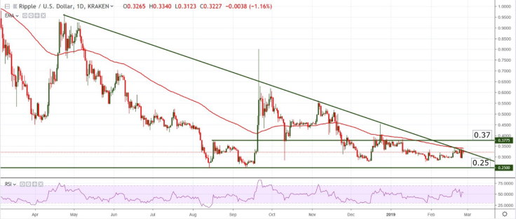 XRP/USD chart by tradingview