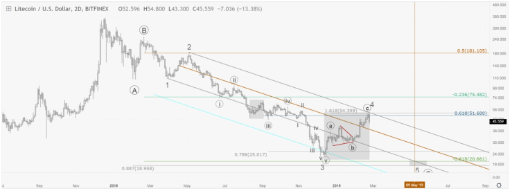 Litecoin bearish period is not over yet