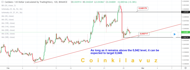 Cardano has all chances to reach $0.049