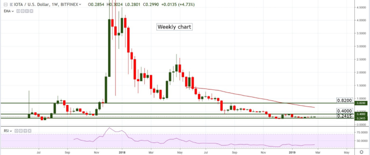 IOTA/USD chart by TradingView