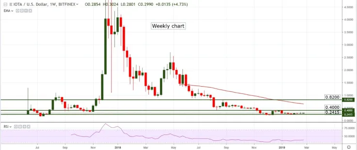 IOTA/USD chart by TradingView