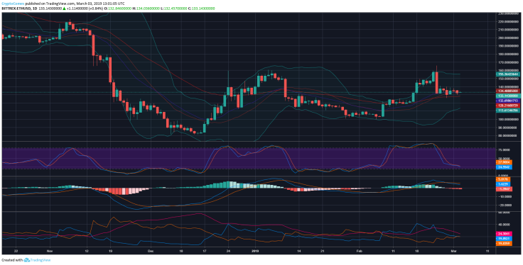 Ethereum price prediction for March 2019