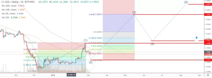 EOS Short-Term Price Prediction for March 2019 – Traders Hope for $5 EOS Price But Will Bearish Trend Be Reversed? 