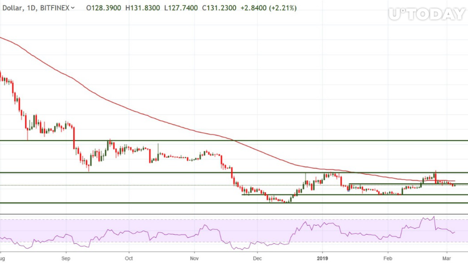 ETH/USD chart by Trading View
