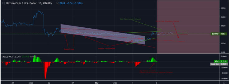 BCH has two ways to go