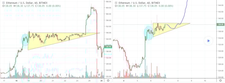 Run, Ethereum, Eun! ETH Short-Term Price Analysis: +$200 and a Massive Pump Are Possible Soon