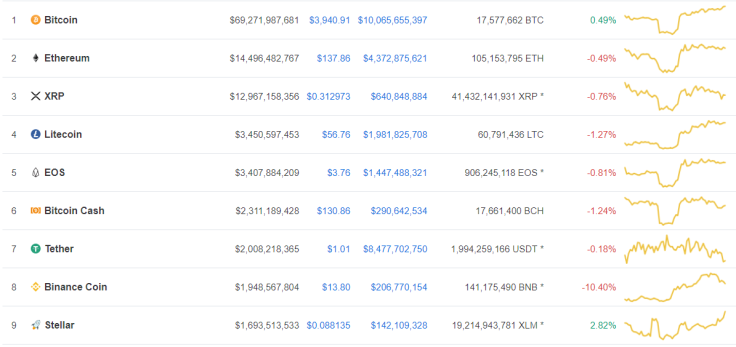 Binance Coin (BNB) Drops 10 Percent