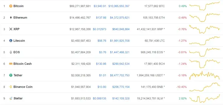 Binance Coin (BNB) Drops 10 Percent
