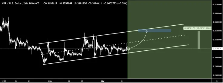 We might witness 12% rise for Ripple