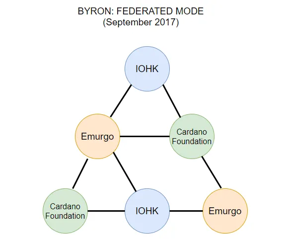 Cardano
