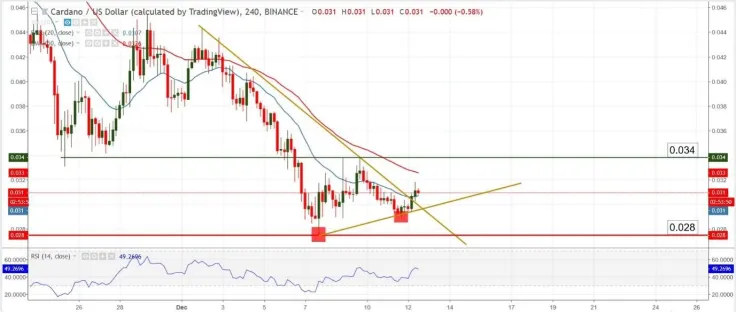 ADA/USD chart