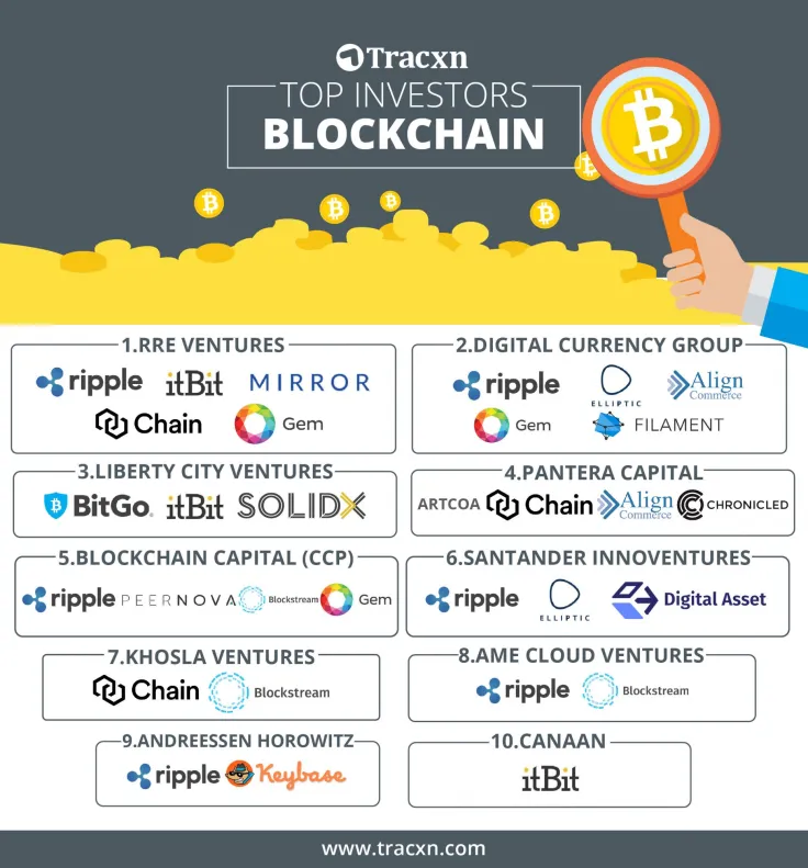 The most active blockchain investors according to Tracxn Blog