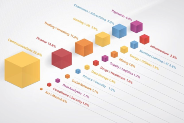 The most promising ICOs by sphere