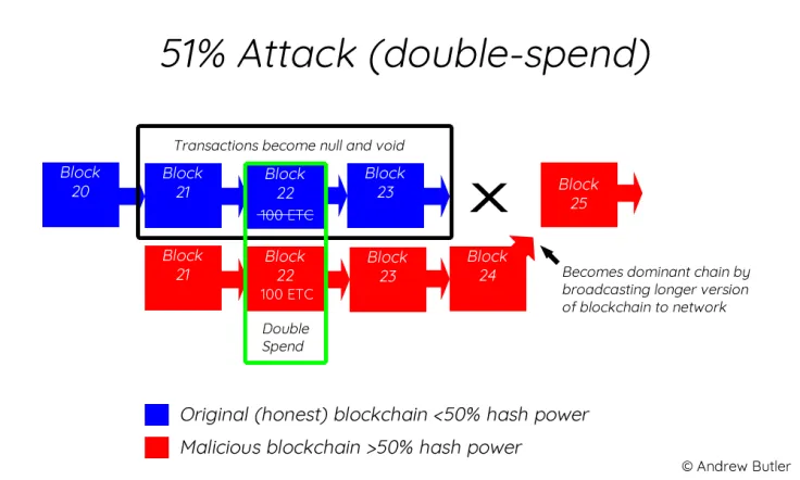 51 percent attack