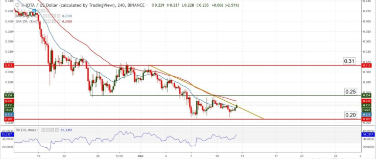 IOTA/USD chart