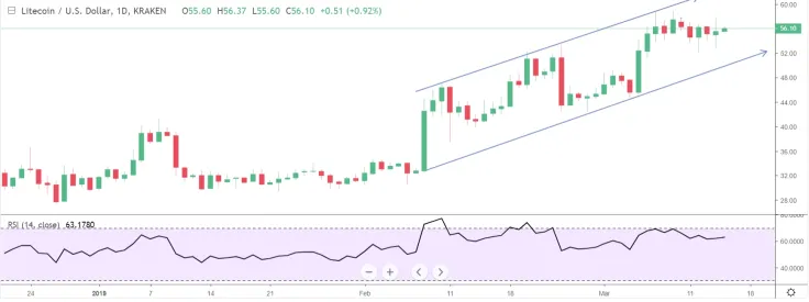 Ascending trend continues