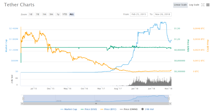 Tether market cap