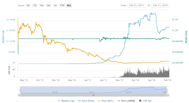 Tether all-time price chart