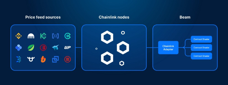 Chainlink