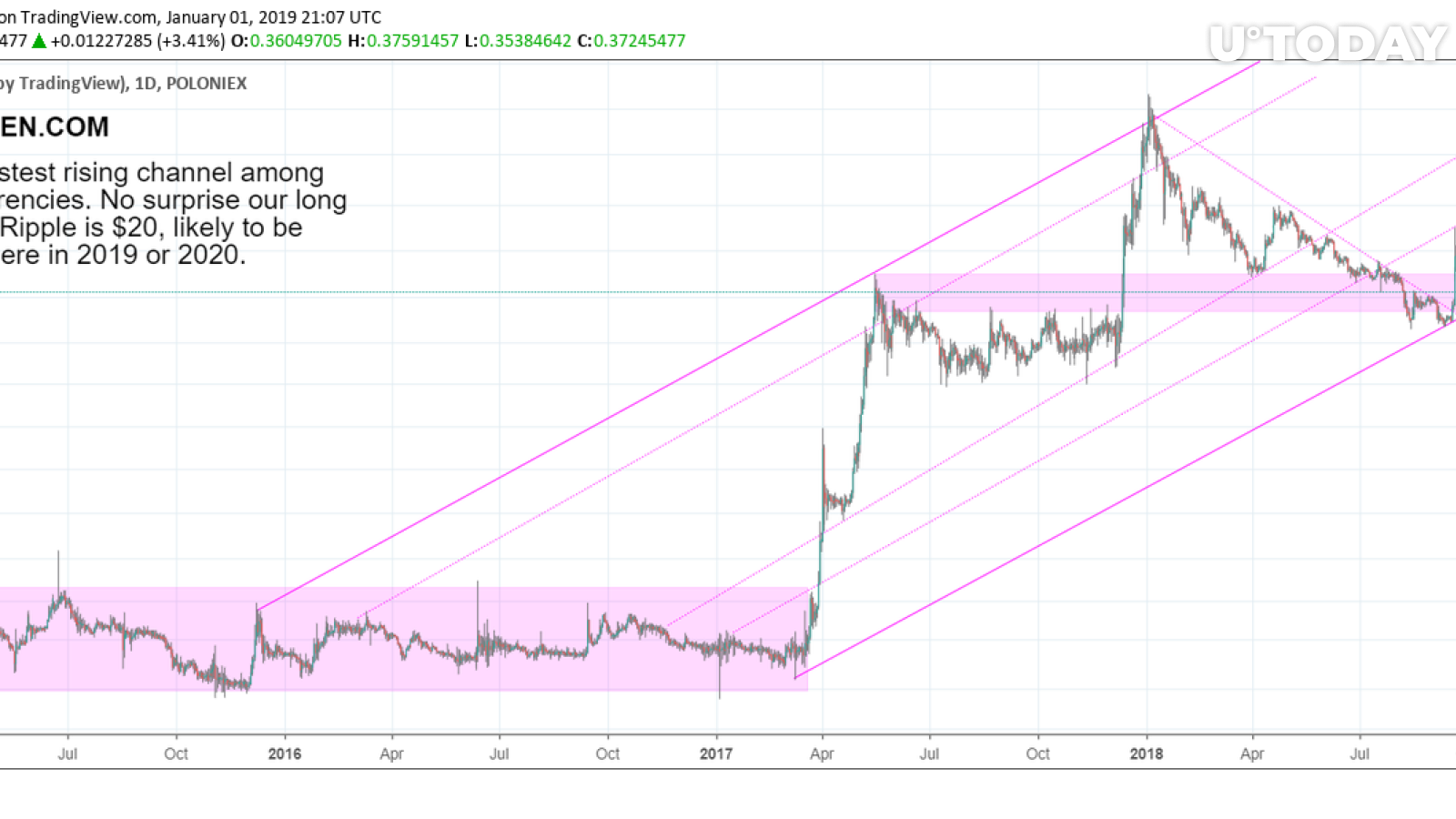 Prediction & analysis of Ripple price from investinghaven.com