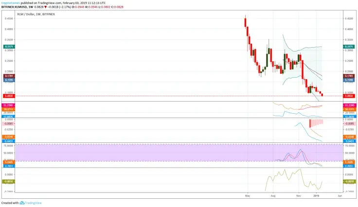 Stellar weekly price prediction