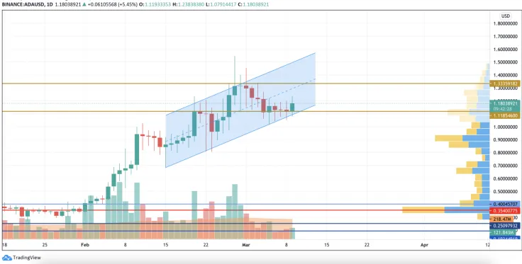 ADA/USD chart by TradingView