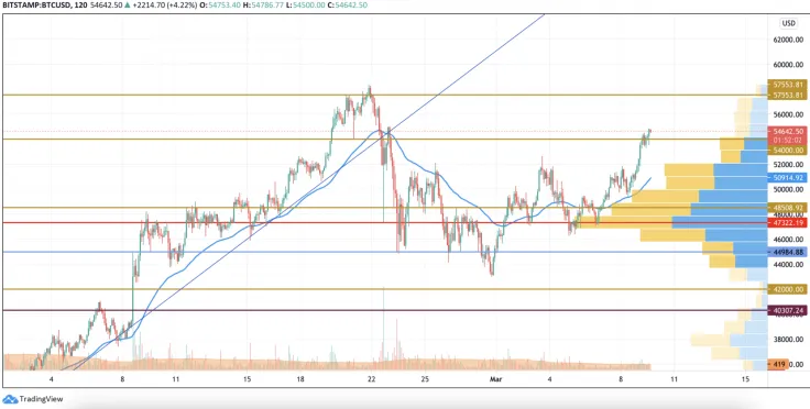 BTC/USD chart by TradingView