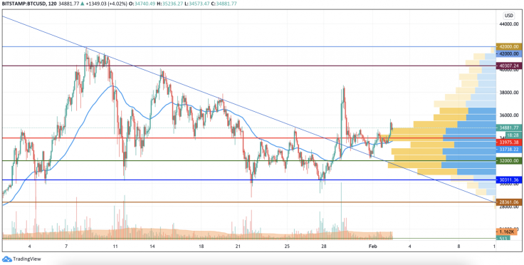 BTC/USD chart by TradingView