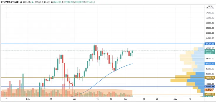 BTC/USD chart by TradingView