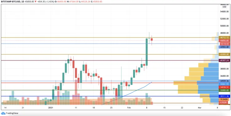 BTC/USD chart by TradingView