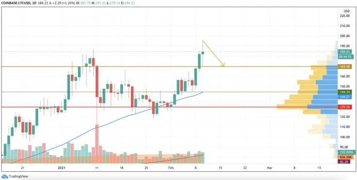 LTC/USD chart by TradingView