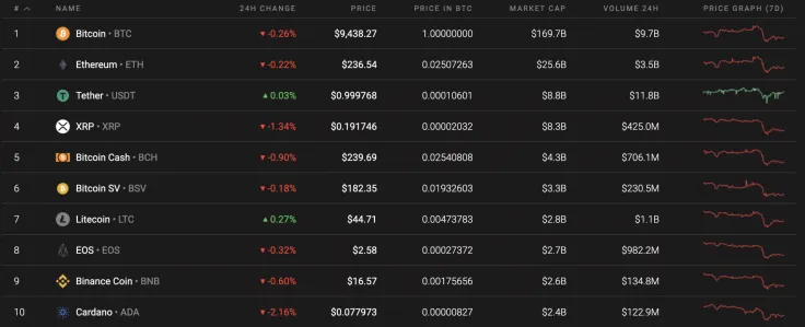Top 10 coins by Coinstats