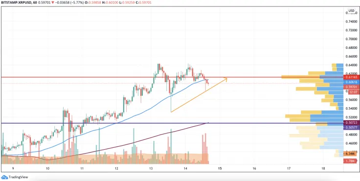 XRP/USD chart by TradingView