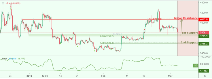 BTC should soon reach $4,000 resistance level