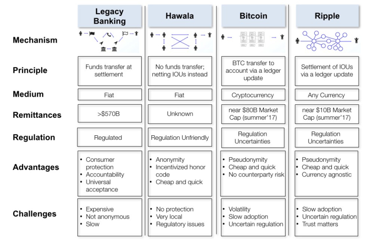 Principles and differences Bitcoin Ripple Hawala