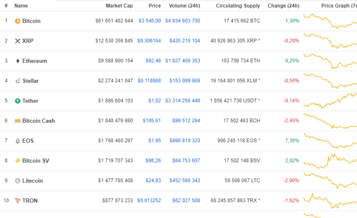 EOS shows the biggest gains