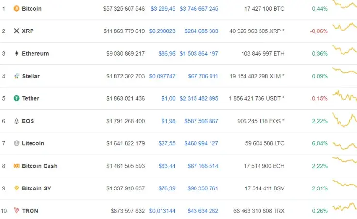 Crypto Market under Green Wave, Litecoin Shows Biggest Gains