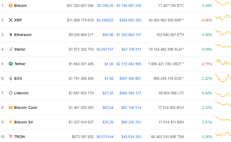 Crypto Market under Green Wave, Litecoin Shows Biggest Gains