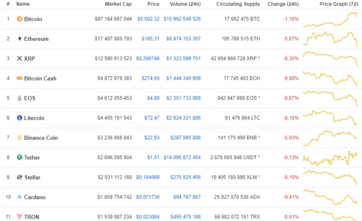 Top 10 crypto by CoinMarketCap