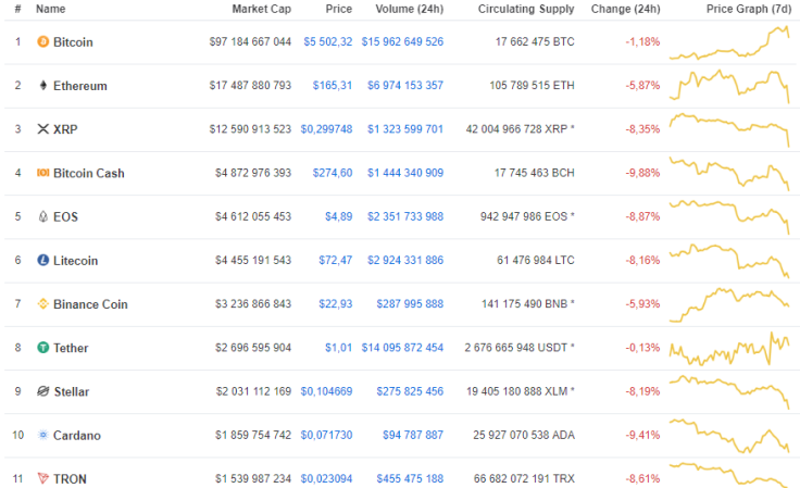 Top 10 crypto by CoinMarketCap