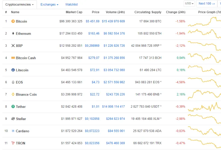 Source: CoinMarketCap.com