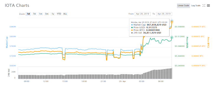 IOTA goes ballistic after teaming up with Jaguar