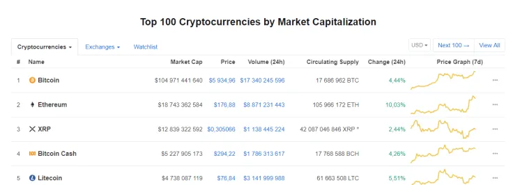Top 100 Cryptocurrency