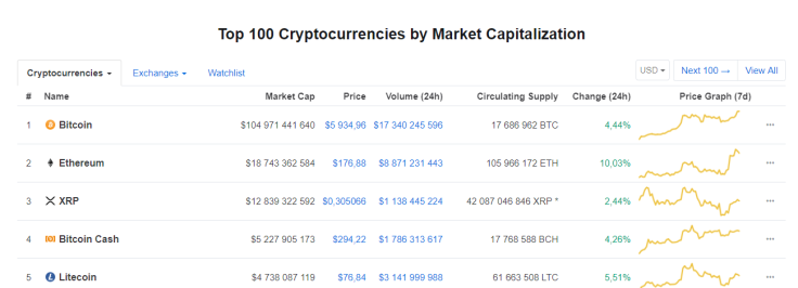 Top 100 Cryptocurrency