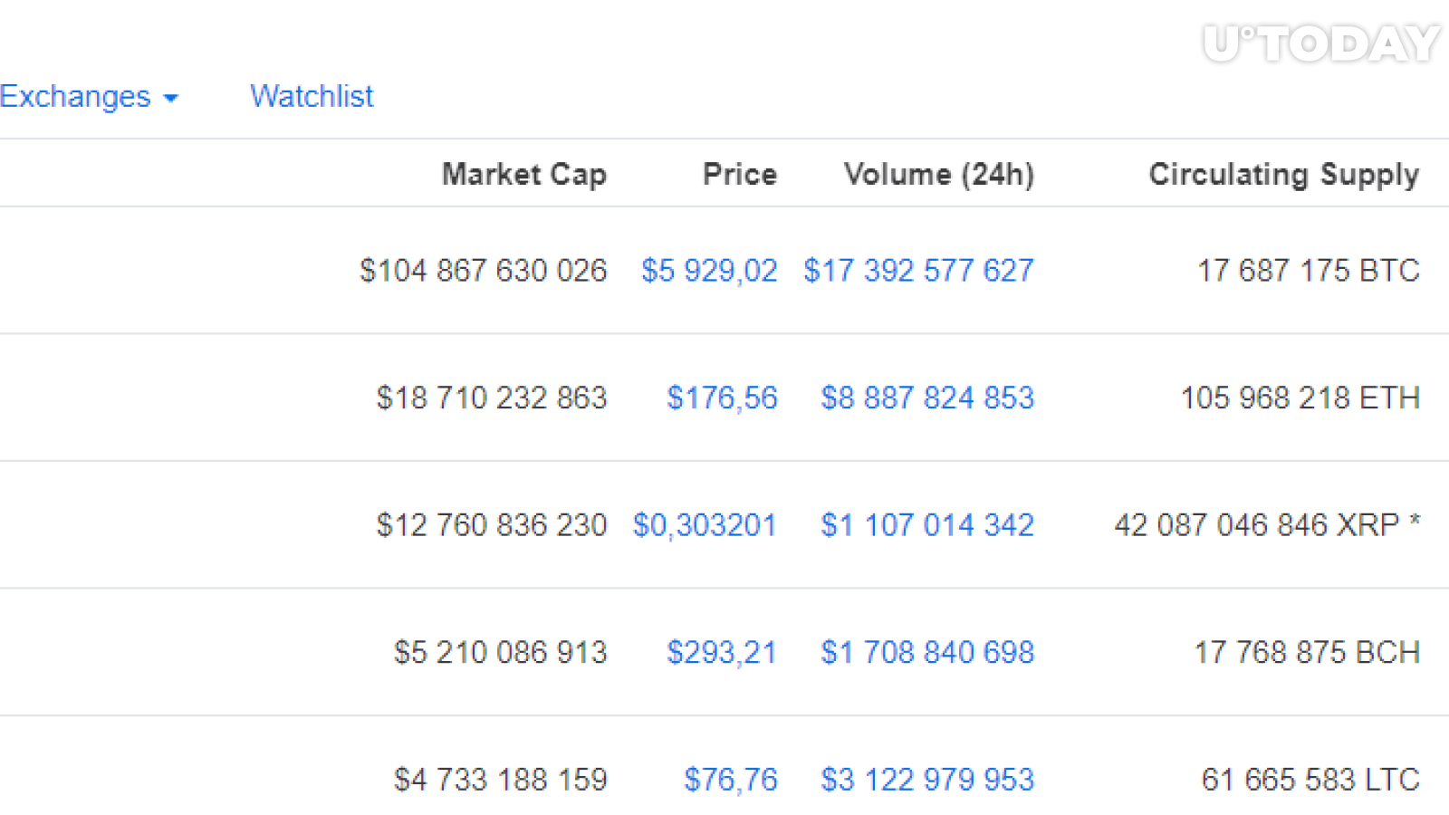 Will BTC get over $6,000?