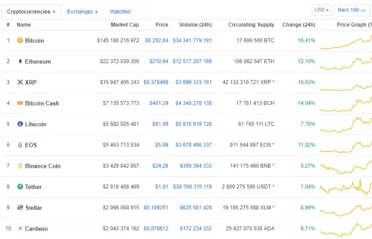 Source: CoinMarketCap.com
