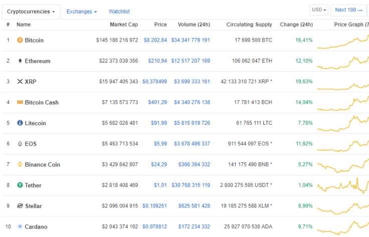 Source: CoinMarketCap.com