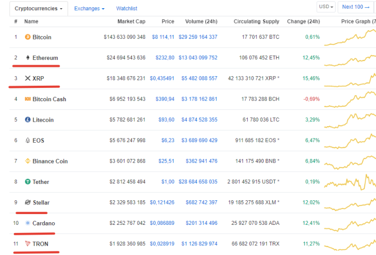 Ripple’s XRP Hits $0.4 High, Followed by ETH, XLM, ADA and TRX as Top Gainers